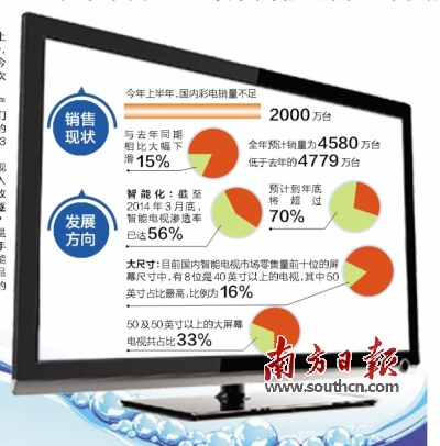 国内电视销量或将出现近30年来的首次负增长