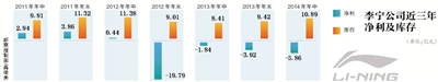 李宁上半年亏损超去年全年 门店减少244间