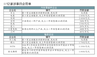 中国反垄断开出最大罚单 对日本4家企业处罚12亿