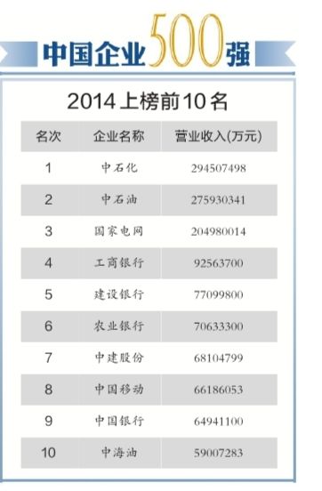 43家亏损企业入围中企500强 其中42家为国企