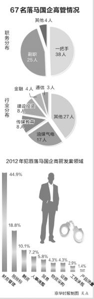 十八大以来67名国企高管落马 过半为一把手