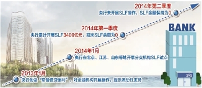 SLF操作并非全面降准 定向调控格局未变