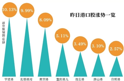 “长江经济带”概念刺激港口股大涨