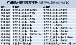 广州部分银行暗中下调二套房贷利率