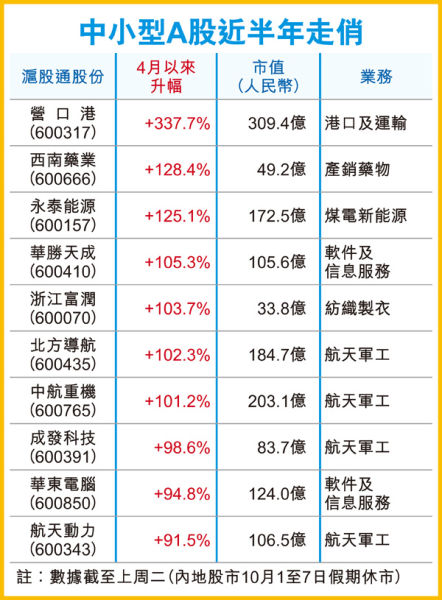 过去半年沪股通(即北向投资A股)股份普遍上扬，10大升幅全为中小型股。