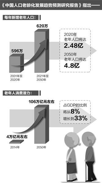 我国老龄消费潜力将超百万亿 医卫消费需求强劲