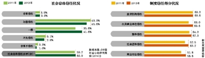 调查报告显示旅游业和广告业成“最不受信任行业”