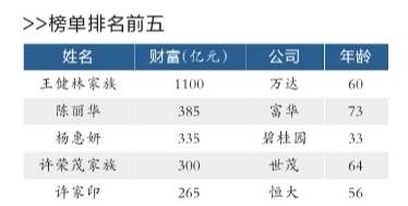 王健林及其家族以1100亿元四登胡润地产富豪榜首