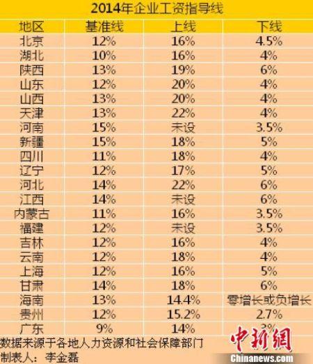 21省份2014年企业工资指导线