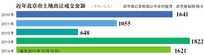 北京两宗地吸金38.4亿