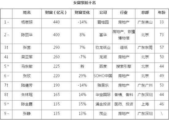 杨惠妍440亿元蝉联中国女首富17位女富豪身价过百亿