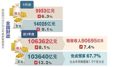 财税政策调整