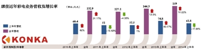 康佳转型一年 彩电业务下滑