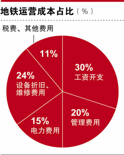 地铁票背后的“算计”：北京市2013年交通补贴200亿