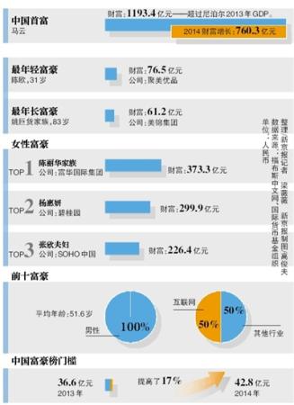 马云“富可敌国” 195亿美元问鼎大陆首富