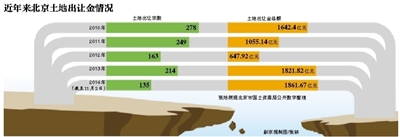 北京土地出让金创历史新高 政策利好房企拿地热情高