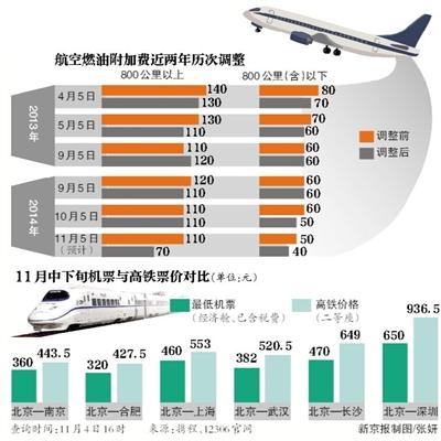 航空燃油附加费再下调