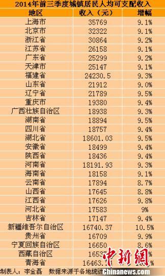 22省份收入增速跑赢GDP 你掉队了没？