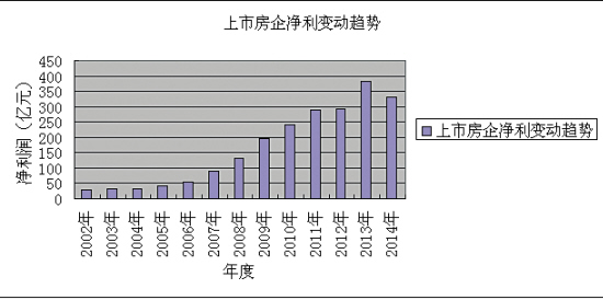 上市房企迎史上最差三季报:净利13年首降