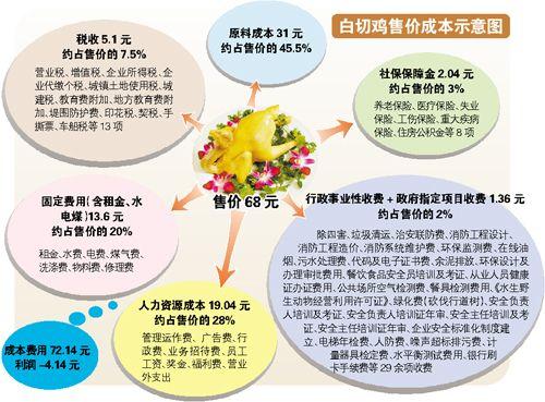 餐饮业老板吐槽利润低：1只鸡要交13种税29种费