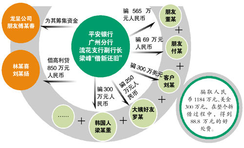 银行副行长诈骗3000万 骗多年朋友客户