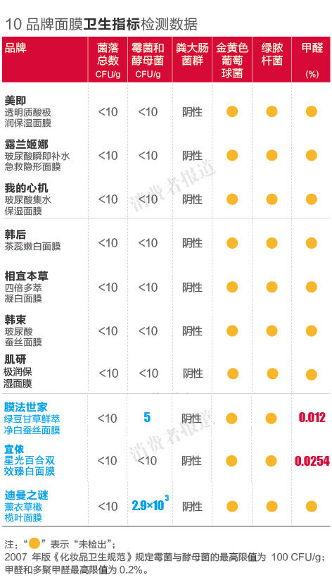 面膜检测报告一：迪曼之谜微生物超标29倍