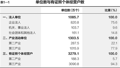 第三次全国经济普查主要数据公报