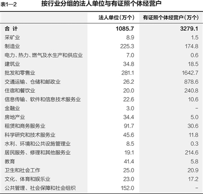 第三次全国经济普查主要数据公报