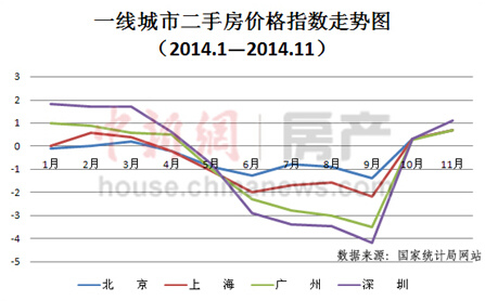 70城房价连续三月未涨业内称至少跌到明年一季度