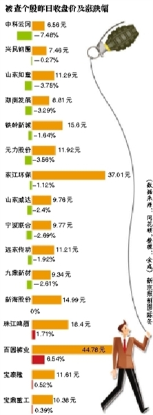 18只股票涉嫌操纵股价 证监会立案调查(名单)