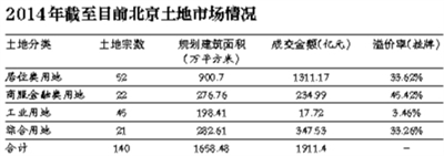 北京土地出让金今年超1900亿元