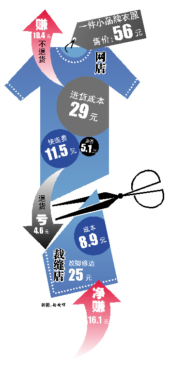 双12网购衣服有瑕疵裁缝店日接一两百改衣单周赚万元