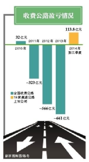 收费公路盈亏情况