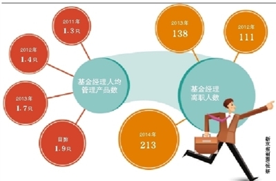 基金经理现离职奔私潮明星基金经理选择创业