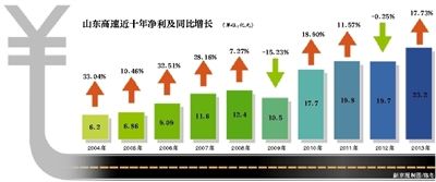 山东高速近十年净利及同比增长