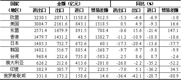 2015年1月我对主要贸易伙伴进出口总值表