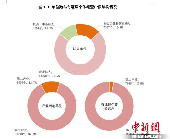 海南第二三产业企业法人单位33208个港澳台商企业占0.9%