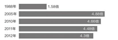 媒体：为何公务员、开发商、白领都吐槽收入低？