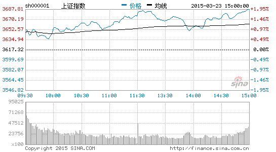 上证指数