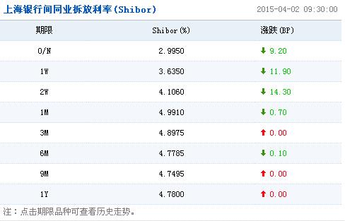 银行间隔夜回购利率跌破3% 资金面持续宽松