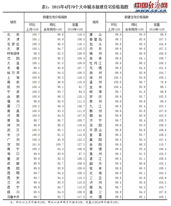 统计局：4月份70城成交回升 18城房价环比上涨