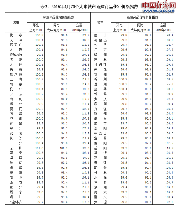 统计局：4月份70城成交回升 18城房价环比上涨