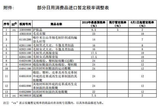 护肤品西装等部分日用消费品进口关税降低