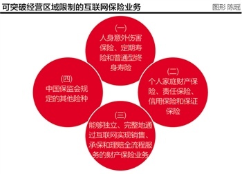 660亿互联网保险新规落地