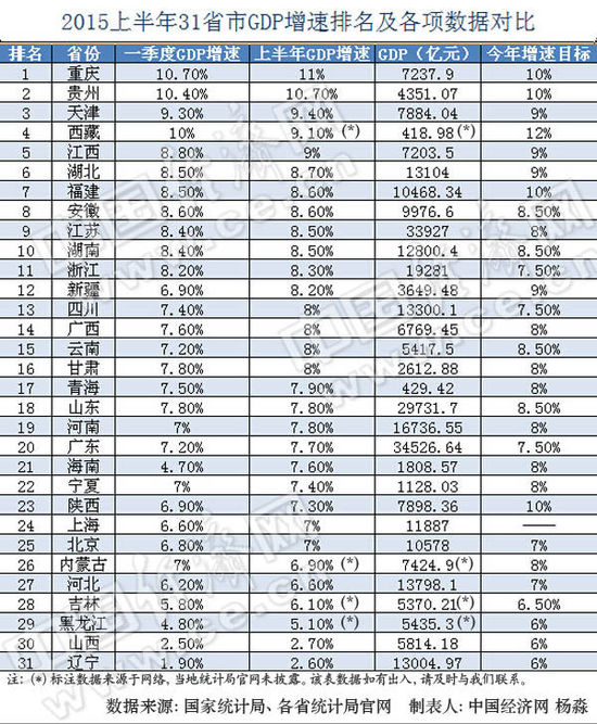 2015年上半年31省市GDP增速排行榜。制表人:杨淼