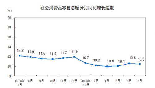 7月社会消费品零售总额增长10.5%(附解读)