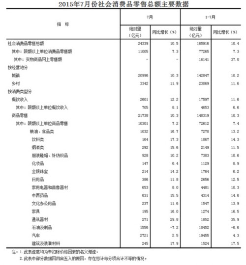 7月社会消费品零售总额增长10.5%(附解读)