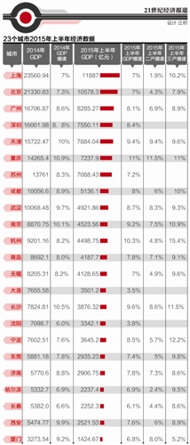 2015年上半年城市经济： 重庆、杭州表现最为抢眼