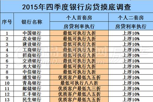 房贷,青岛房贷,楼市