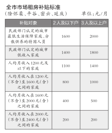 北京低收入家庭租房最高可补2000元